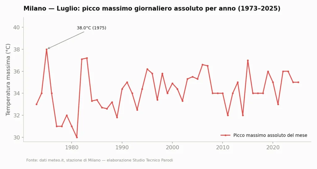 Grafico del picco massimo giornaliero assoluto registrato ogni luglio a Milano, 1973–2025.