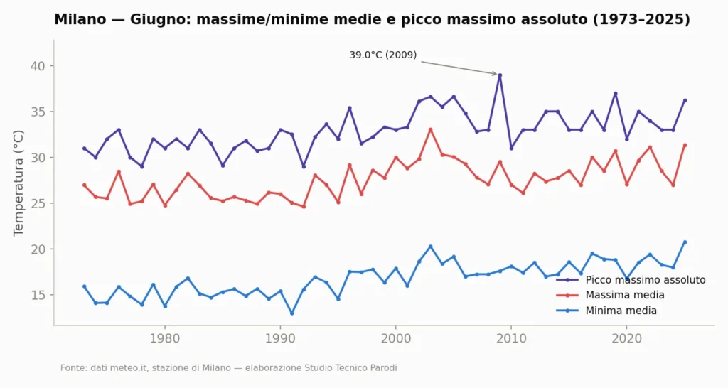 Grafico di massima media, minima media e picco massimo assoluto di giugno a Milano, 1973–2025.
