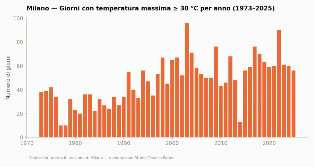 Grafico del numero di giorni con temperatura massima uguale o superiore a 30°C per anno, Milano 1973–2025.