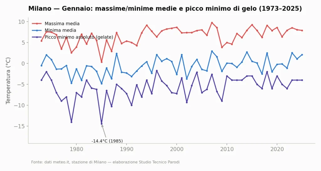 Grafico di massima media, minima media e picco minimo assoluto (gelate) di gennaio a Milano, 1973–2025.