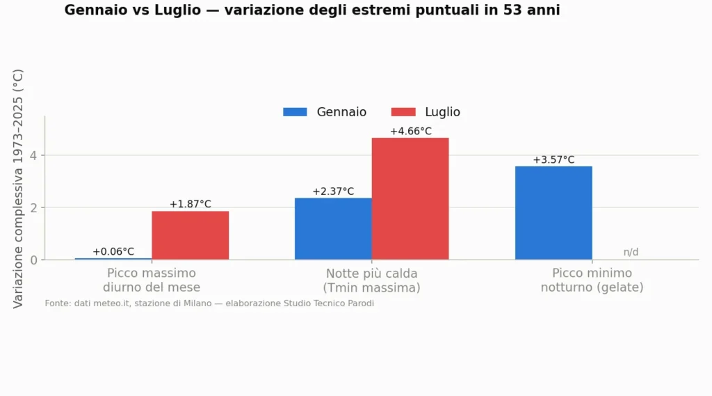 Grafico di confronto tra gennaio e luglio della variazione degli estremi di temperatura puntuali in 53 anni.