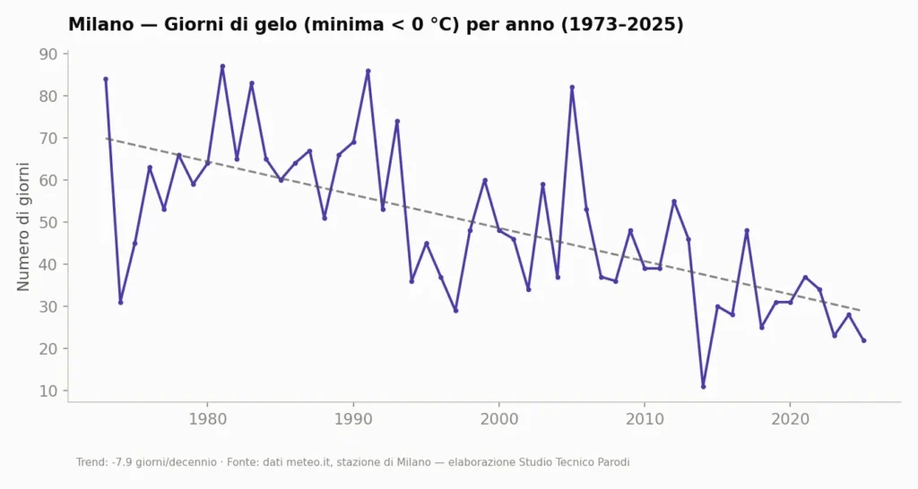 Grafico del numero di giorni con temperatura minima sotto 0°C per anno, Milano 1973–2025.