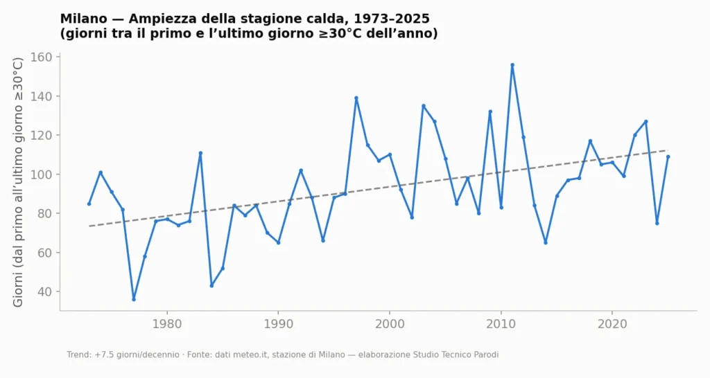 Grafico dell'ampiezza della stagione calda, in giorni tra il primo e l'ultimo giorno con Tmax uguale o superiore a 30°C, per anno.