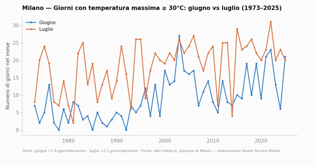 Grafico dei giorni con temperatura massima uguale o superiore a 30°C a giugno e a luglio, anno per anno.