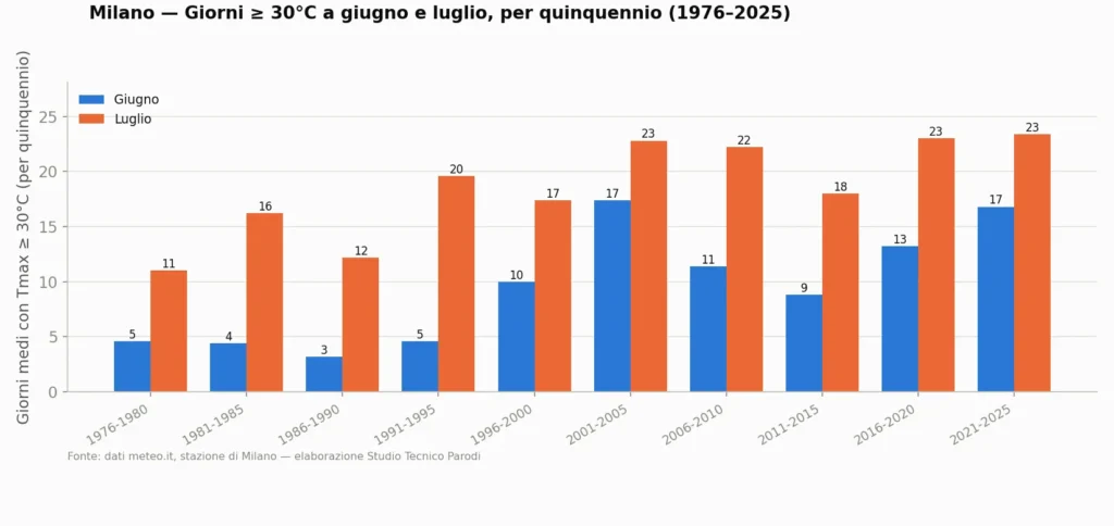 Grafico dei giorni con temperatura massima uguale o superiore a 30°C a giugno e a luglio, medie per quinquennio dal 1976 al 2025.