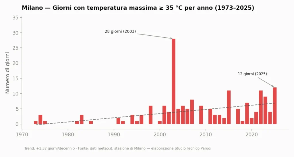 Grafico del numero di giorni con temperatura massima uguale o superiore a 35°C per anno, Milano 1973–2025.