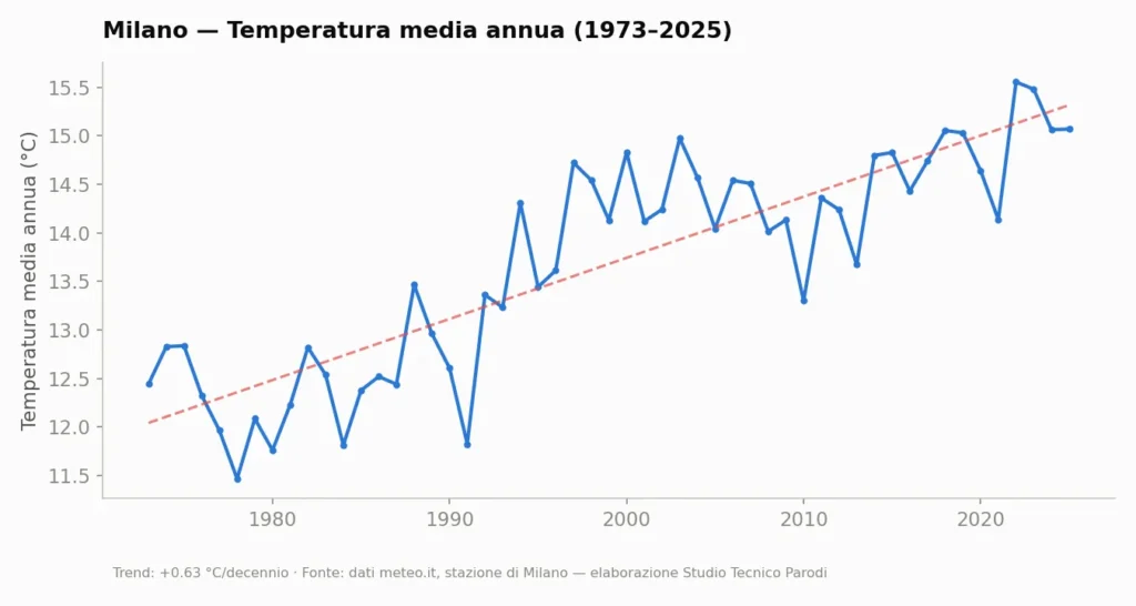 Grafico dell'andamento della temperatura media annua a Milano dal 1973 al 2025, con linea di tendenza in crescita.