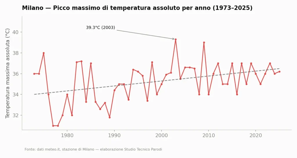 Grafico del picco massimo di temperatura assoluto registrato ogni anno a Milano, 1973–2025.