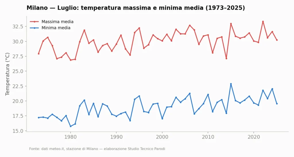 Grafico delle temperature massime e minime medie di luglio a Milano, anno per anno dal 1973 al 2025.