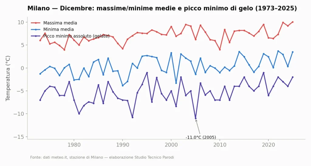 Grafico di massima media, minima media e picco minimo assoluto (gelate) di dicembre a Milano, 1973–2025.