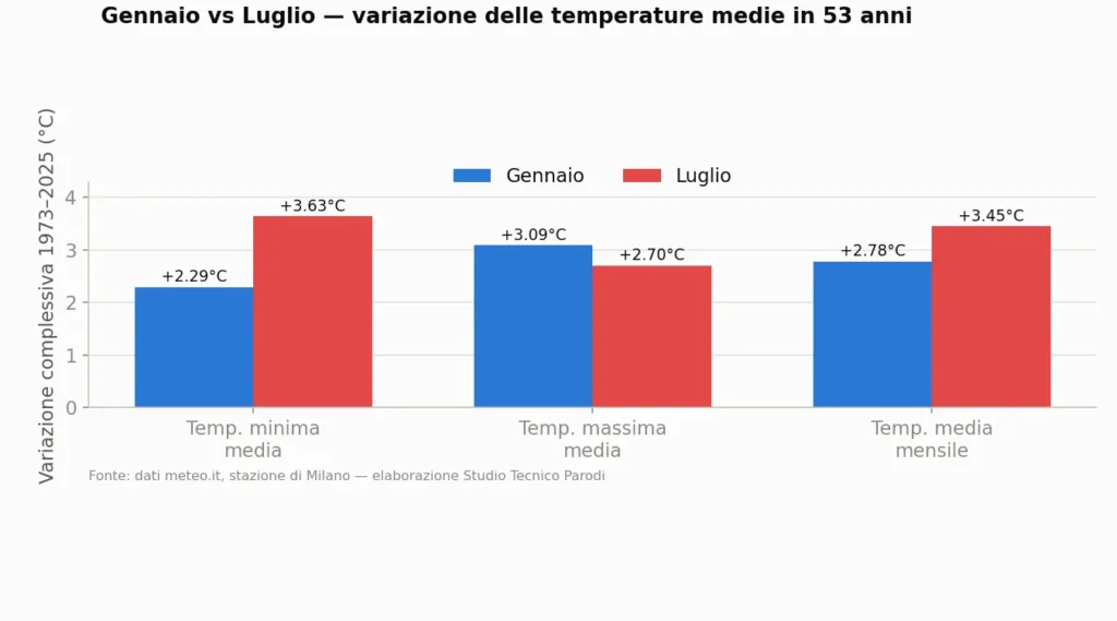 Grafico di confronto tra gennaio e luglio della variazione delle temperature medie in 53 anni.