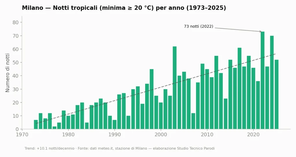 Grafico del numero di notti tropicali (temperatura minima uguale o superiore a 20°C) per anno, Milano 1973–2025.
