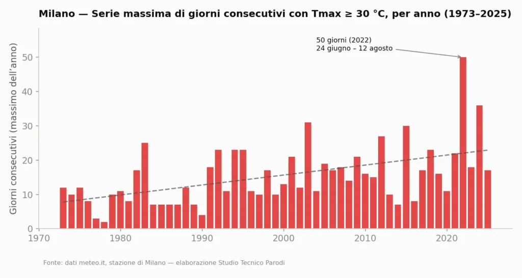 Grafico della serie più lunga di giorni consecutivi con temperatura massima uguale o superiore a 30°C, per anno.